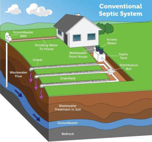 A plan for a conventional septic system